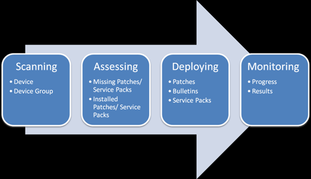 Patch Management