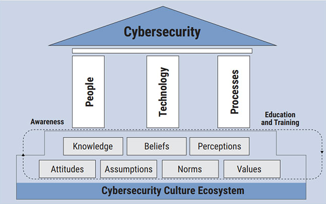 Cybersecurity ecosystem