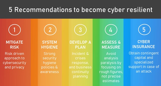 Recommendations to become Cyber Resilient