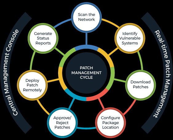 Patch Management