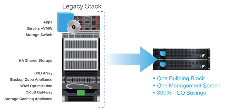 Hyperconvergence