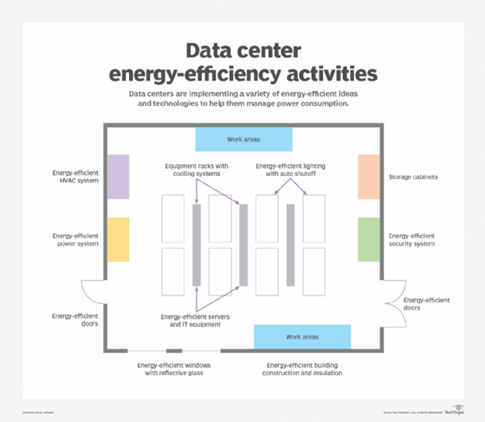 Energy efficiency activities
