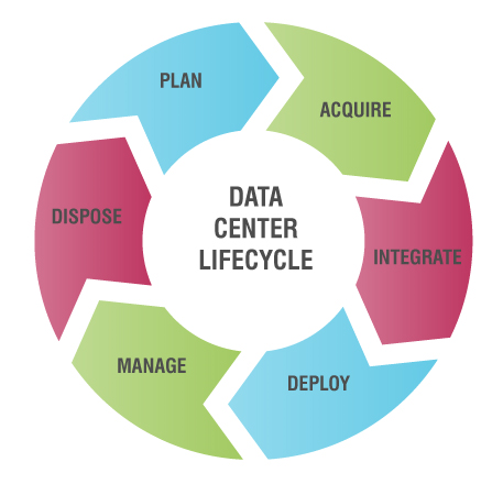 DC Lifecycle