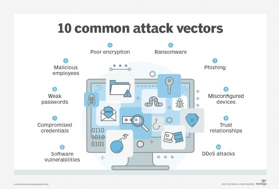 Attack Vectors