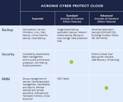 Acronis Cyber Protect Cloud