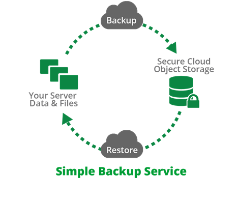 Simple Backup Service